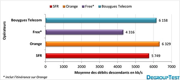 debits-mobiles-descendants-mai-2013