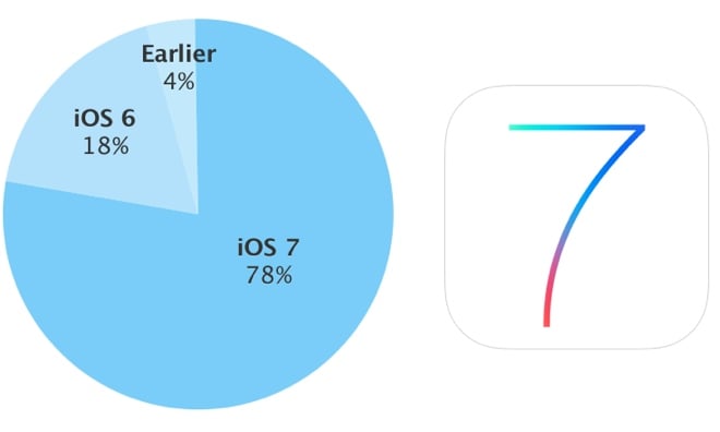iOS 7-installe-sur-78pour-cent-des-appareils-Apple