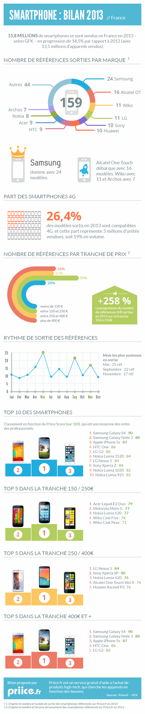 infographie-bilan-smartphones-2013