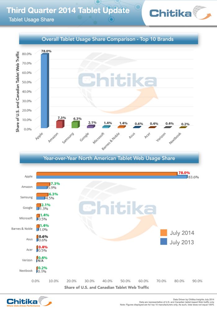 Chitika-iPad-trafic-web-juillet-2014