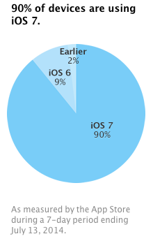 Taux-utilisation-iOS-7-90-pourcent