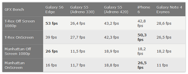 GFX-Bench-Galaxy-S6-Edge-vs-iPhone-6