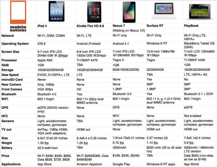 iPad 4 vs Nexus 10 vs Kindle Fire HD vs Surface vs Playbook