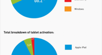 L’iPhone domine le marché des PME Américaines