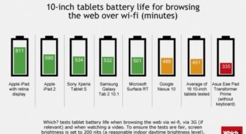 Comparatif : autonomie des tablettes 7 et 10 pouces