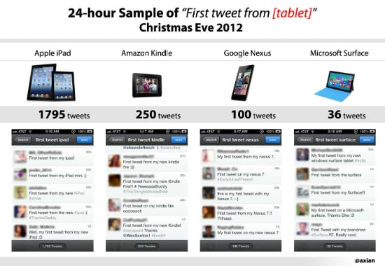 iPad : en top des tweets pour Noël