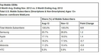 Apple et Samsung dans le top du marché US mobile