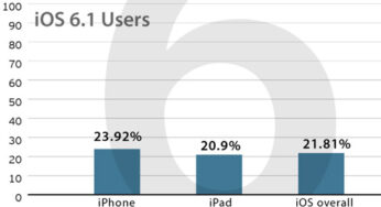 iOS 6.1 : présent sur plus de 20% d’appareils Apple