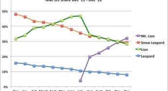 Mountain Lion : OS X 10.8 le plus populaire sur Mac