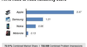 Etude : l’iPhone 3 fois plus fiable que les téléphones Samsung