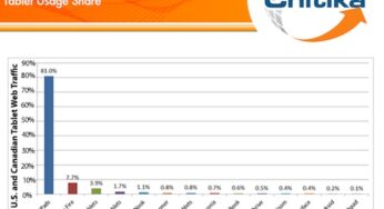 iPad : 81% du trafic internet (US et Canada)