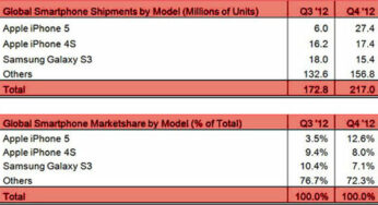 Q4 2012 : iPhone 5 et iPhone 4S devant le Galaxy S3