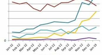 France : les ventes de tablettes devant celles des PC portables