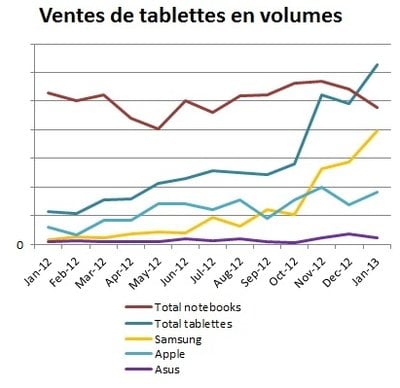 ventes-tablettes-2012-2013