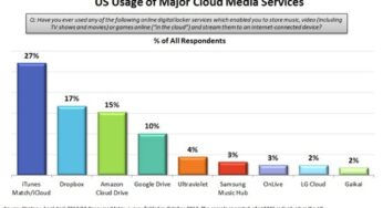 iCloud : 27% des parts du stockage en ligne aux USA