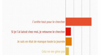 Infographie : Votre iPhone et vous…