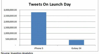 iPhone 5 vs Galaxy S4 : comparatif du nombre de tweets aux lancements