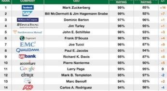 Top 50 des PDG 2013 : Tim Cook chute à la 18ème place