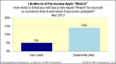 iWatch: 19% des américains potentiellement intéressés