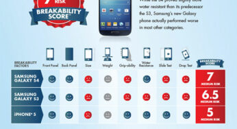 iPhone 5 vs Galaxy S4 vs Galaxy S3 : Drop Test