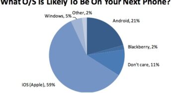Etats-Unis : près de la moitié des adolescents a un iPhone