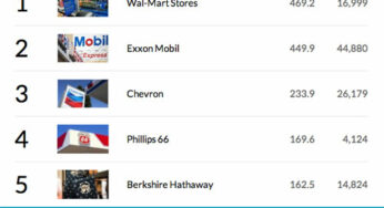 Apple : 6ème place du Fortune 500