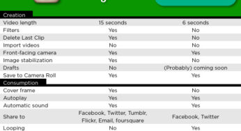 Instagram vs Vine : le tableau comparatif