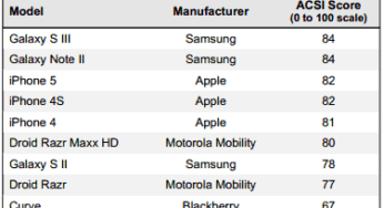 Satisfaction client : Apple devancée par Samsung