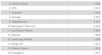 Top 20 des sites & applications mobiles visités (T2 2013)