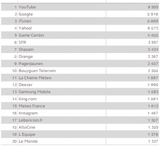 Top 20 des sites & applications mobiles visités (T2 2013)