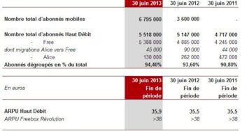 Free Mobile : 6,8 millions d’abonnés & 10% de parts de marché