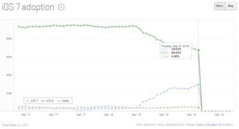 iOS 7 : déjà présent sur 29% des iPhone, iPad, iPod Touch