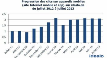 Shopping mobile : les français les plus dépensiers d’Europe