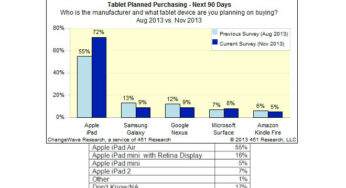 Etude : 72% des acheteurs potentiels de tablettes envisagent d’acheter un iPad