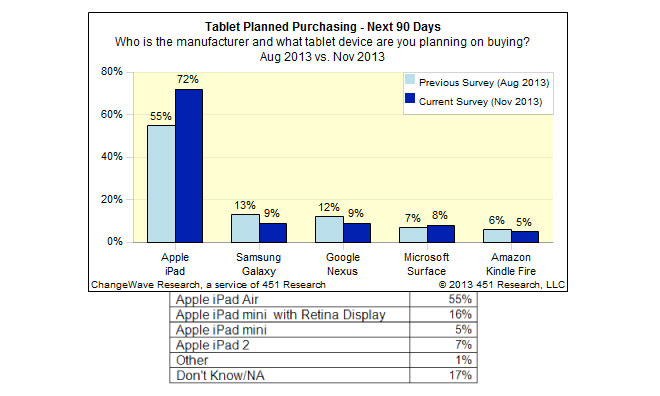 Etude : 72% des acheteurs potentiels de tablettes envisagent d’acheter un iPad