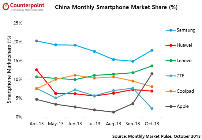 iPhone : hausse des ventes en Chine avant même sa disponibilité chez China Mobile