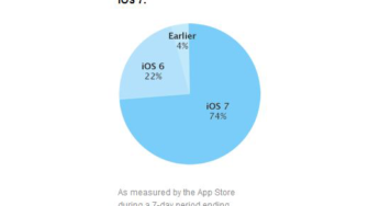 Apple : 74% des appareils sous iOS 7