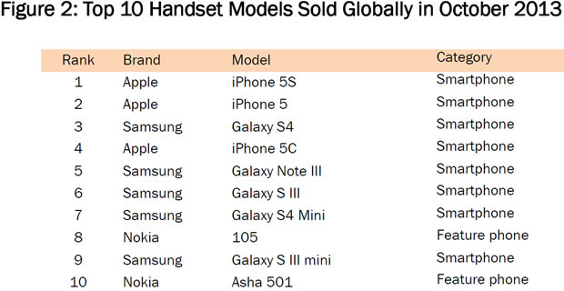 L’iPhone 5S plus vendu que le Galaxy S4 en octobre
