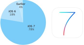 iOS 7 : installé sur 78% des appareils Apple