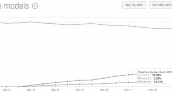 iPhone 5S : déjà plus de 10% de taux d’adoption