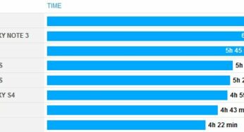 iPhone 5S : test d’autonomie de la batterie