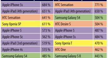 iPhone 5S & 4G : les plus gros consommateurs de data