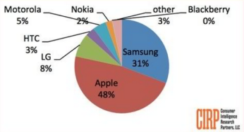Ventes de smartphones : Apple devance Samsung aux US