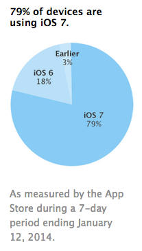 iOS 7 : installé sur 79% des appareils Apple