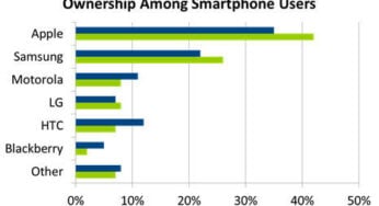 Smartphones : Apple & Samsung détiennent 68% du marché US