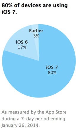 iOS 7 : taux d’adoption de 80% sur les appareils Apple