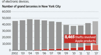 New York : les vols d’iPhone & iPad en hausse en 2013