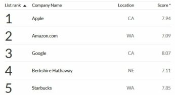 Apple : société la plus admirée au monde en 2014