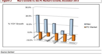Q4 2013 : +25% de ventes de Mac par rapport aux PC