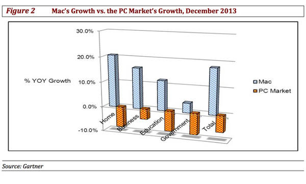 Q4 2013 : +25% de ventes de Mac par rapport aux PC